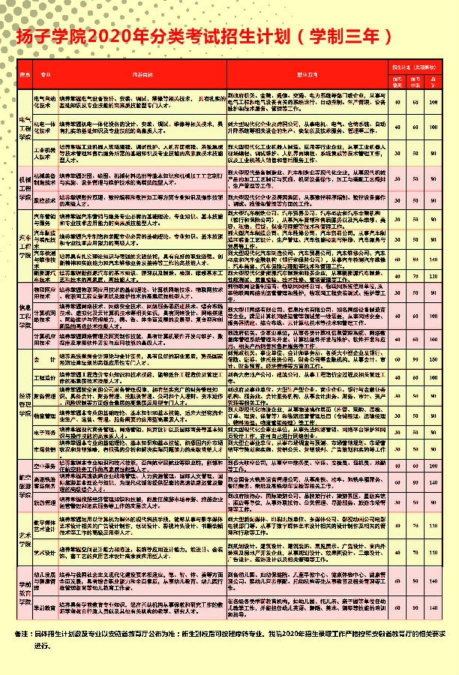 安徽扬子职业技术学院－2020年分类考试招生计划（学制三年）