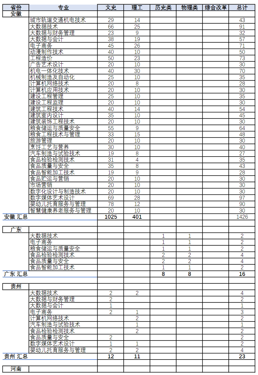 安徽粮食工程职业学院2022年高职分省分专业招生计划表