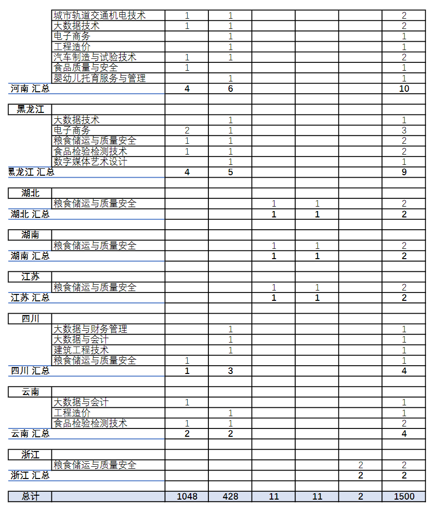 安徽粮食工程职业学院2022年高职分省分专业招生计划表