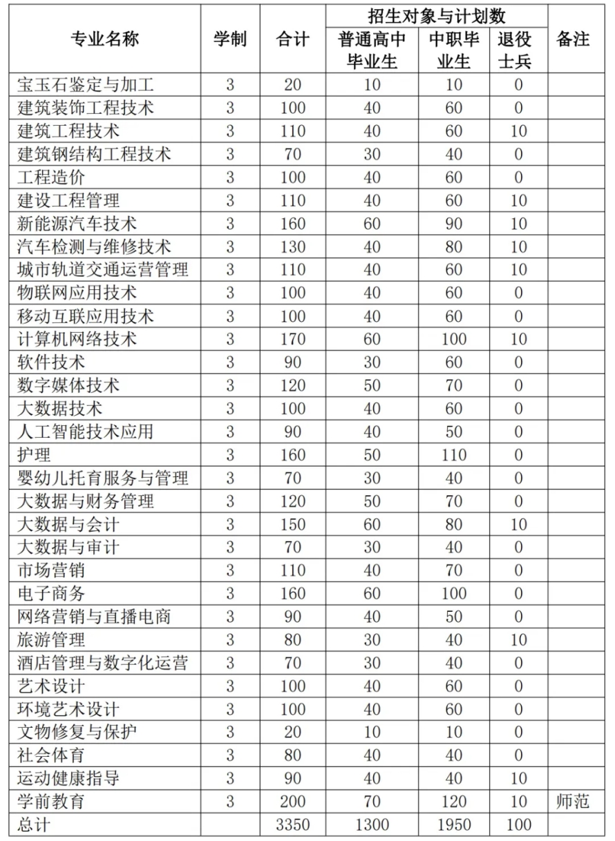 合肥科技职业学院－2024年分类考试招生计划