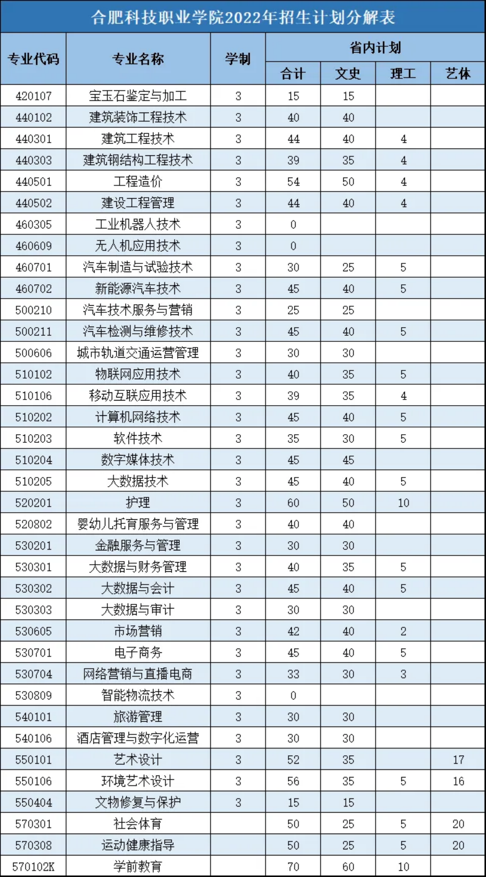 合肥科技职业学院2022年招生计划分解表