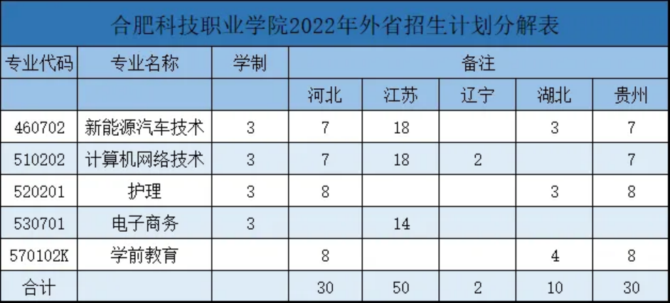 合肥科技职业学院2022年招生计划分解表