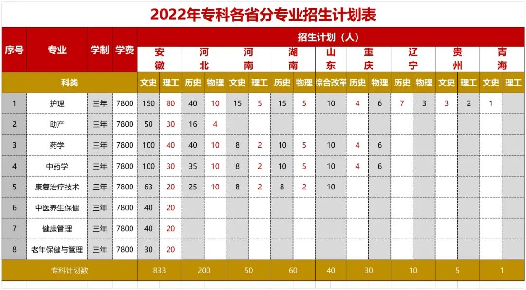 黄山健康职业学院2022年各省分专业招生计划