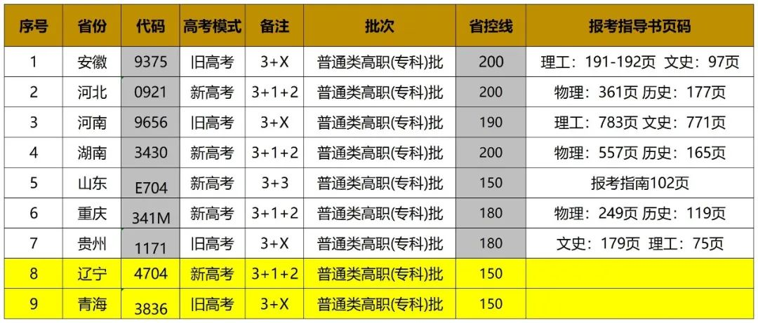 黄山健康职业学院2022年各省分专业招生计划