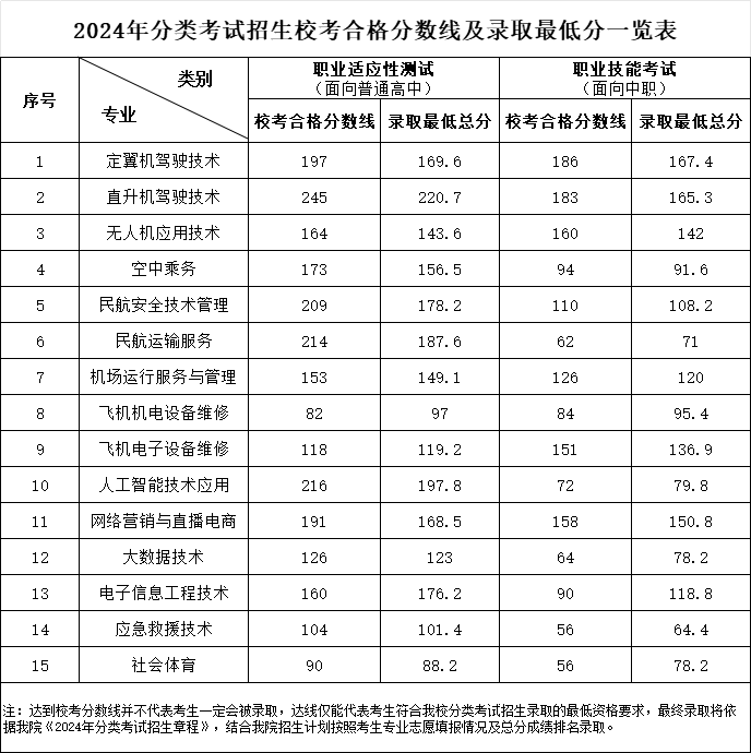 宿州航空职业学院 - 2024年分类考试招生校考合格分数线及录取最低分一览表