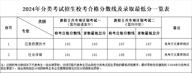 宿州航空职业学院 - 2024年分类考试招生校考合格分数线及录取最低分一览表（退役士兵专项计划考试）