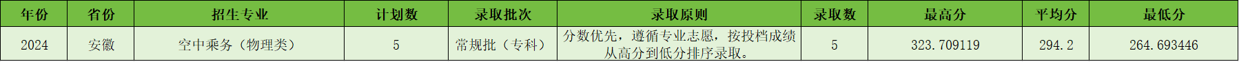 宿州航空职业学院－2024年安徽省普通类专科批征集志愿录取