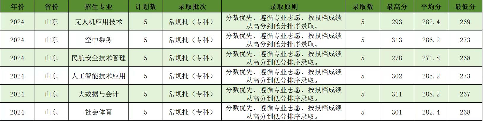 宿州航空职业学院－2024年山东省普通类专科批平行志愿录取