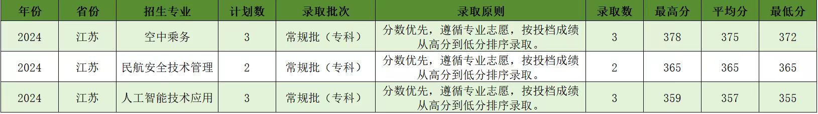 宿州航空职业学院－2024年江苏省普通类专科批平行志愿录取