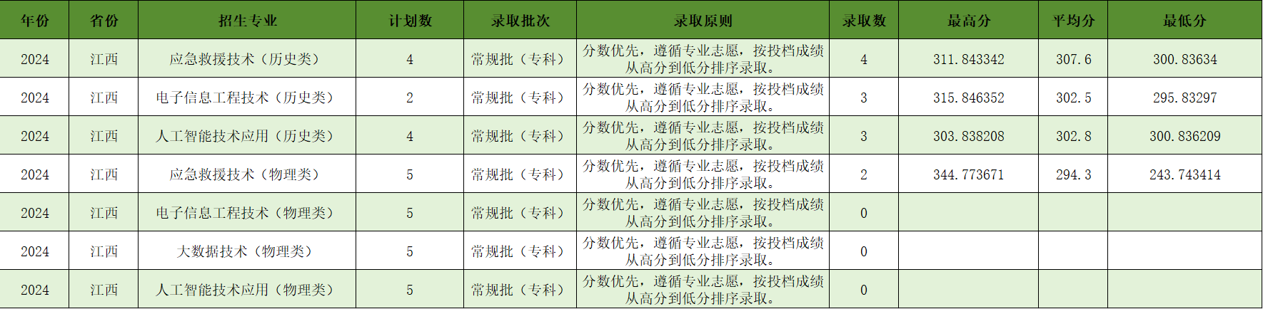 宿州航空职业学院－2024年江西省普通类专科批平行志愿录取