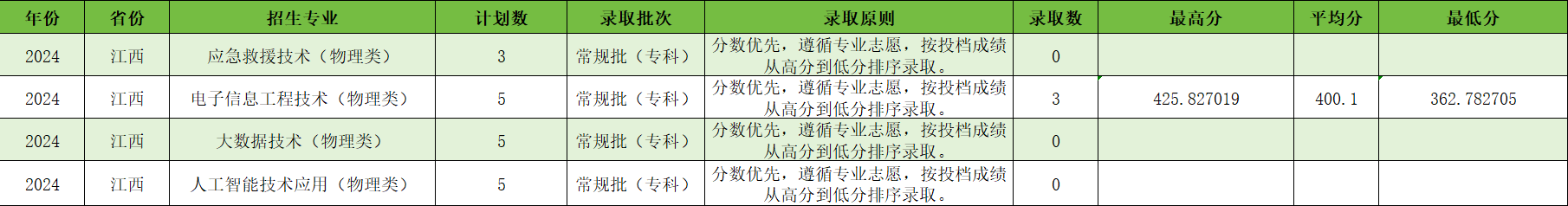 宿州航空职业学院－2024年江西省普通类专科批第一次征集志愿录取