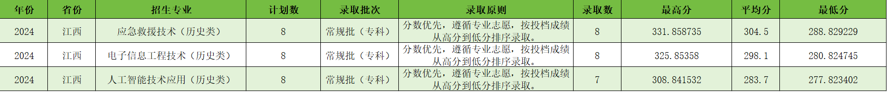 宿州航空职业学院－2024年江西省普通类专科批第二次征集志愿录取