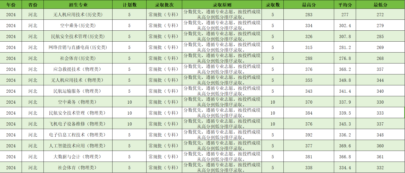 宿州航空职业学院－2024年河北省普通类专科批平行志愿录取