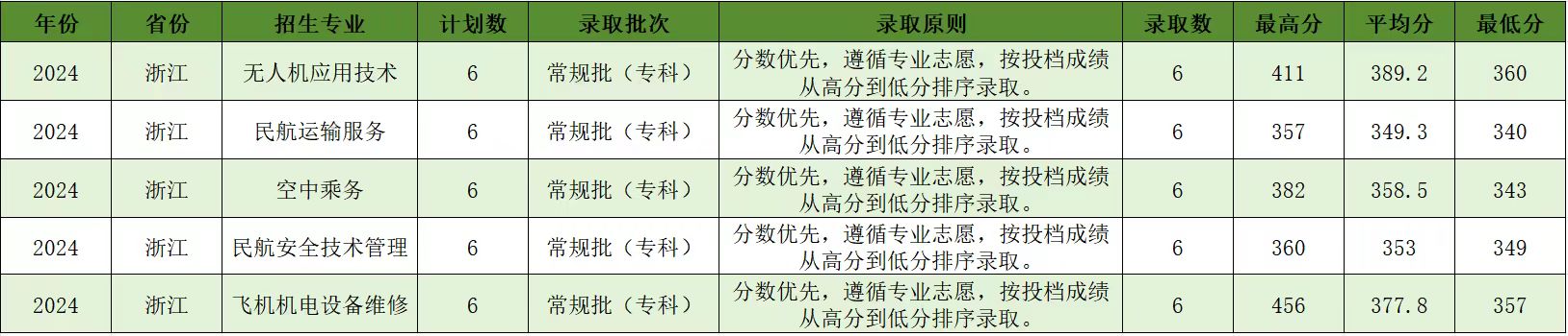 宿州航空职业学院－2024年浙江省普通类专科批平行志愿录取