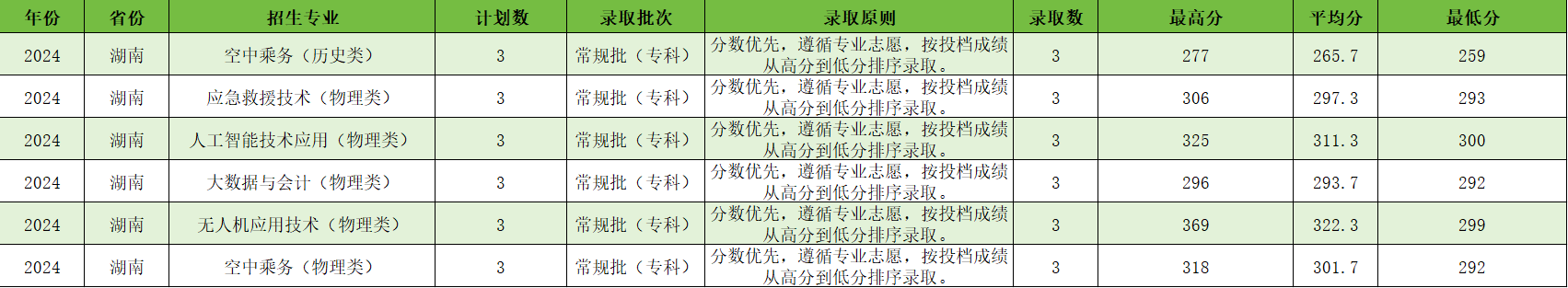 宿州航空职业学院－2024年湖南省普通类专科批平行志愿录取