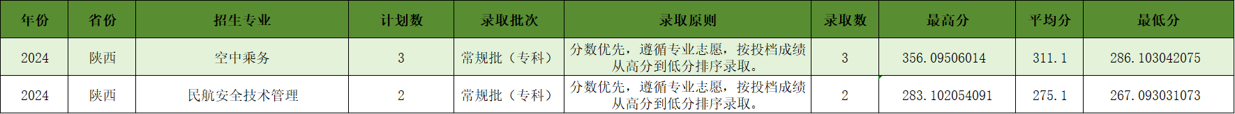 宿州航空职业学院－2024年陕西省普通类专科批平行志愿录取