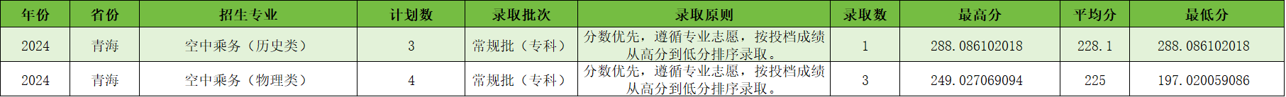 宿州航空职业学院－2024年青海省普通类专科批平行志愿录取