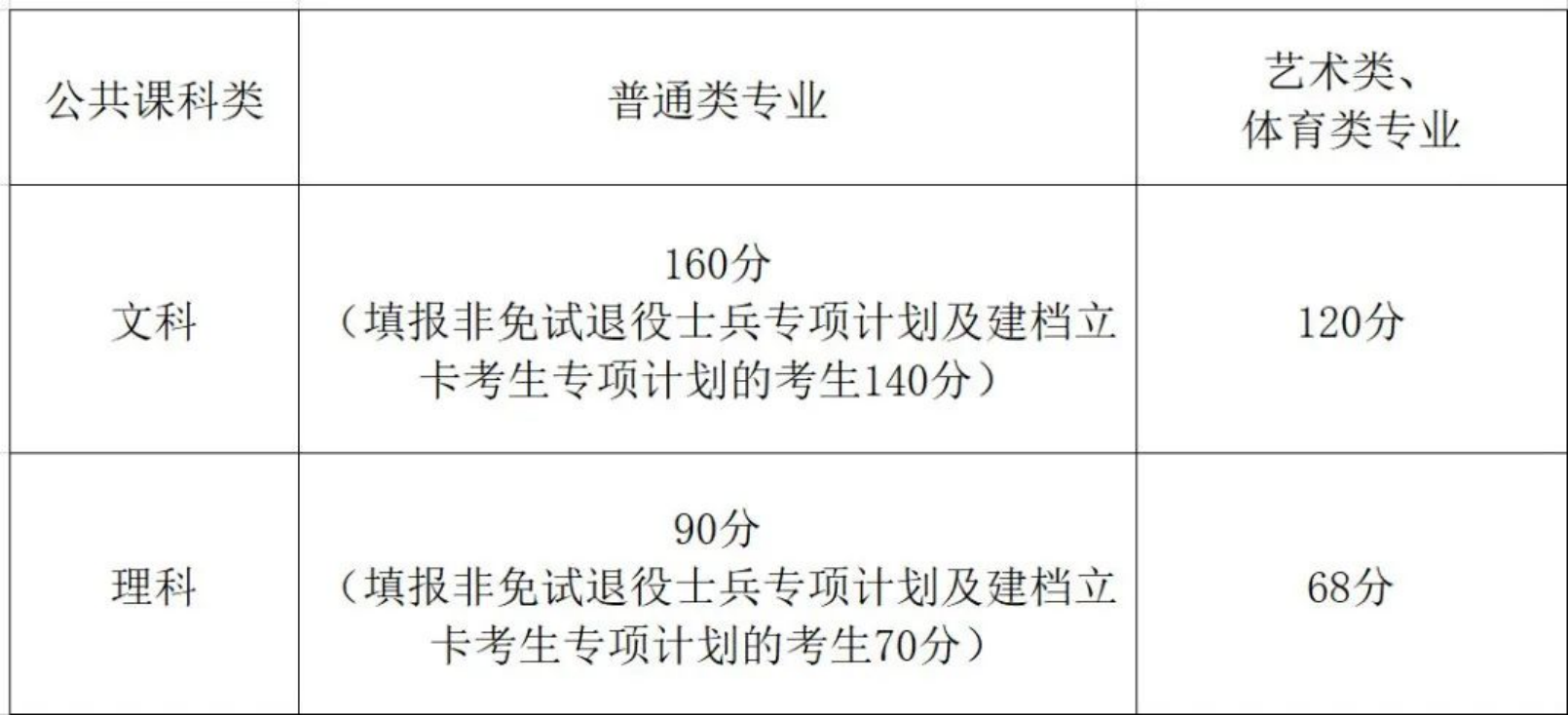 划定2024年普通高校专升本公共课合格线如下