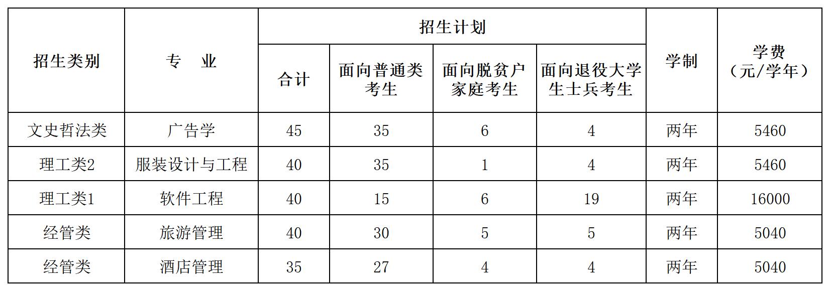 闽江学院2023年专升本招生计划