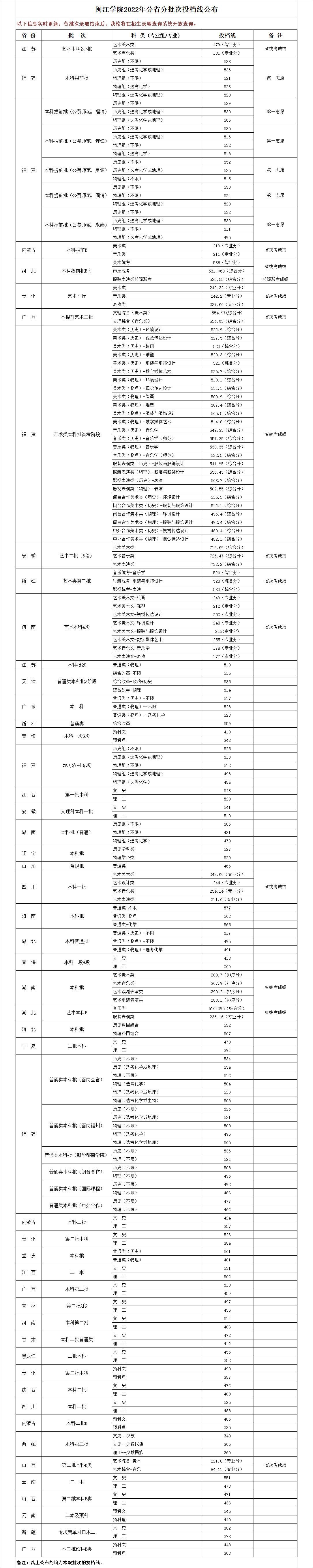 闽江学院2022年分省分批次投档线公布