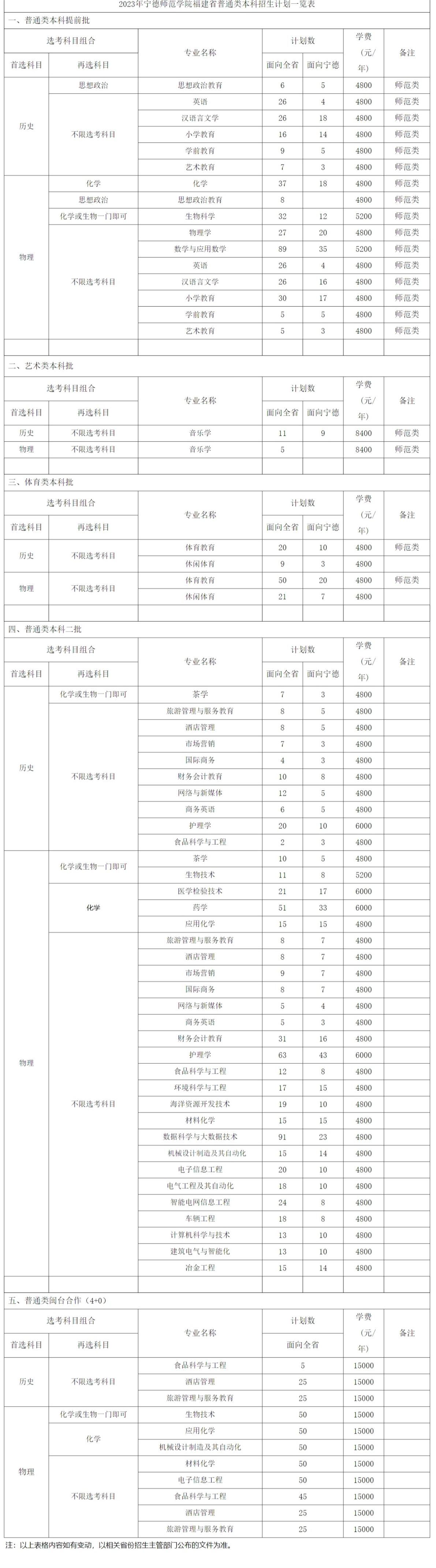 2023年宁德师范学院福建省普通类本科招生计划一览表