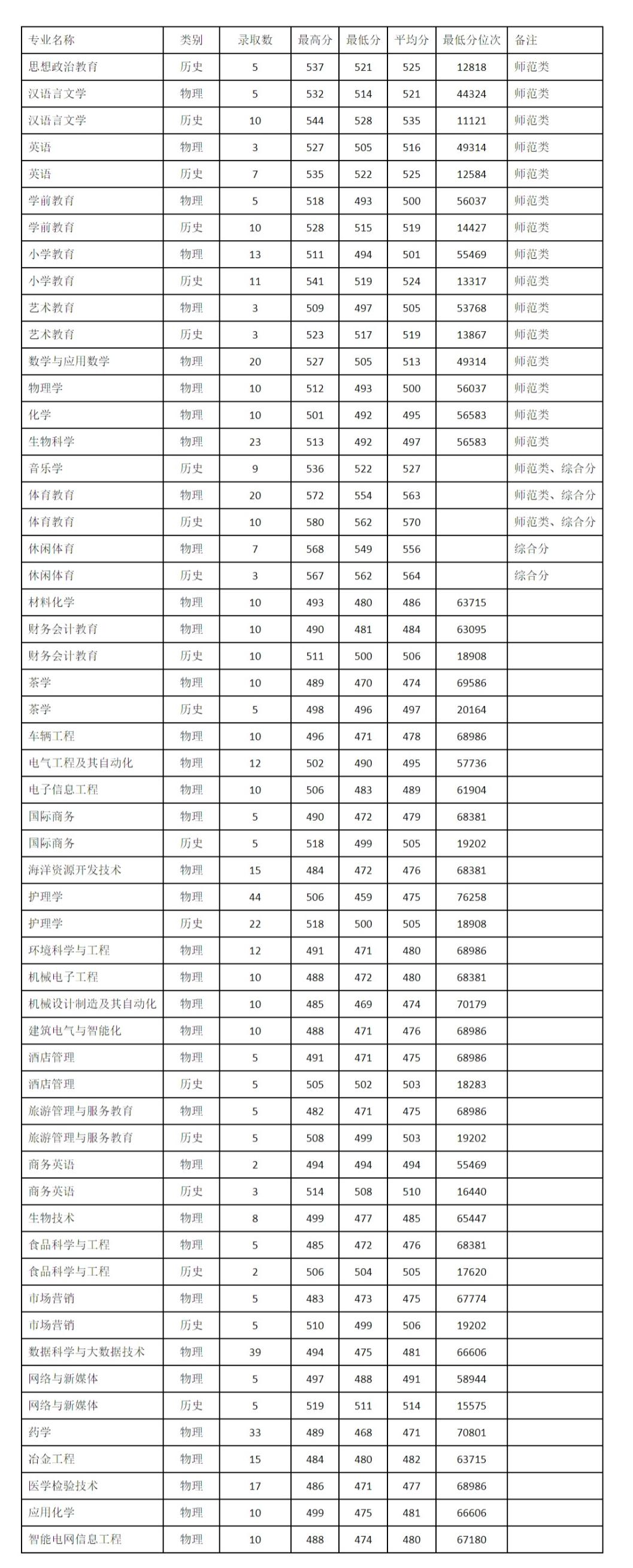 2022年宁德师范学院面向宁德本科专业录取分数一览表