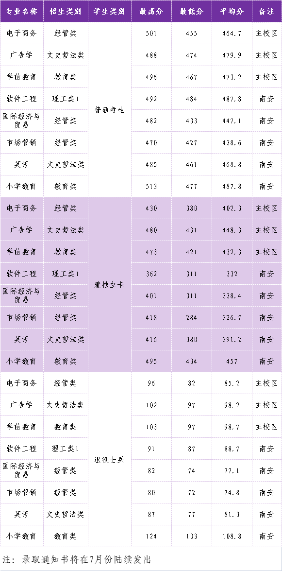 泉州师范学院2023年专升本录取情况统计