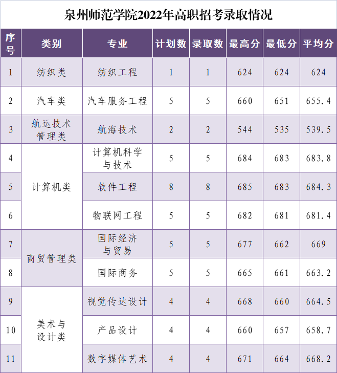 2022年泉州师范学院高职招考（面向中职）录取情况统计