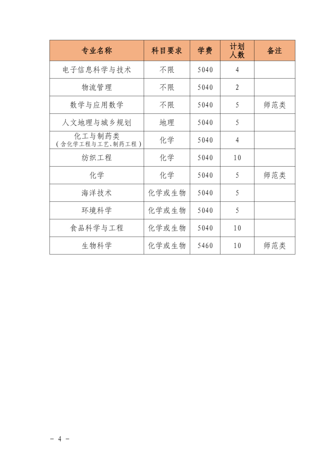 泉州师范学院2021年本科分专业招生计划