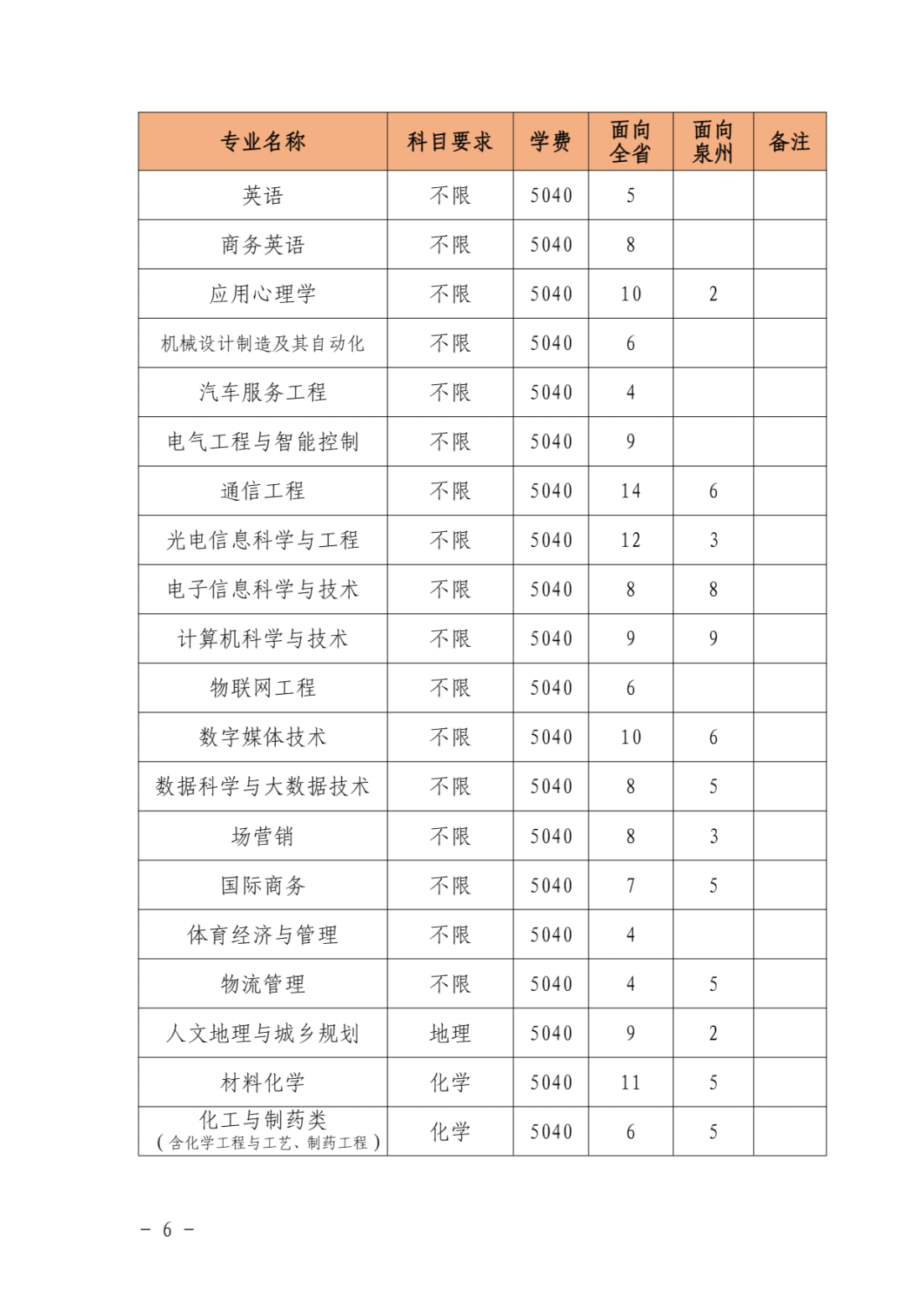 泉州师范学院2021年本科分专业招生计划