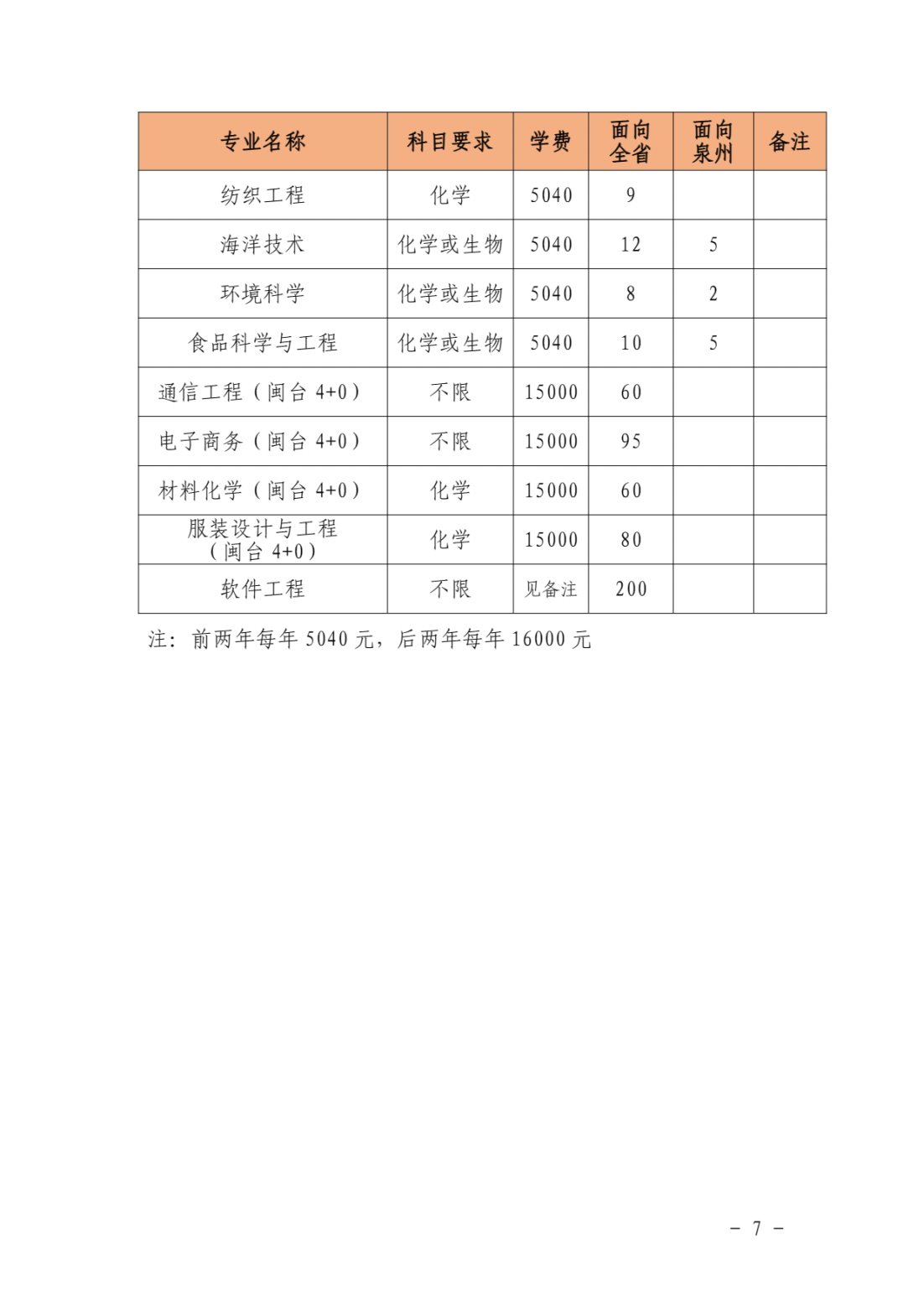 泉州师范学院2021年本科分专业招生计划