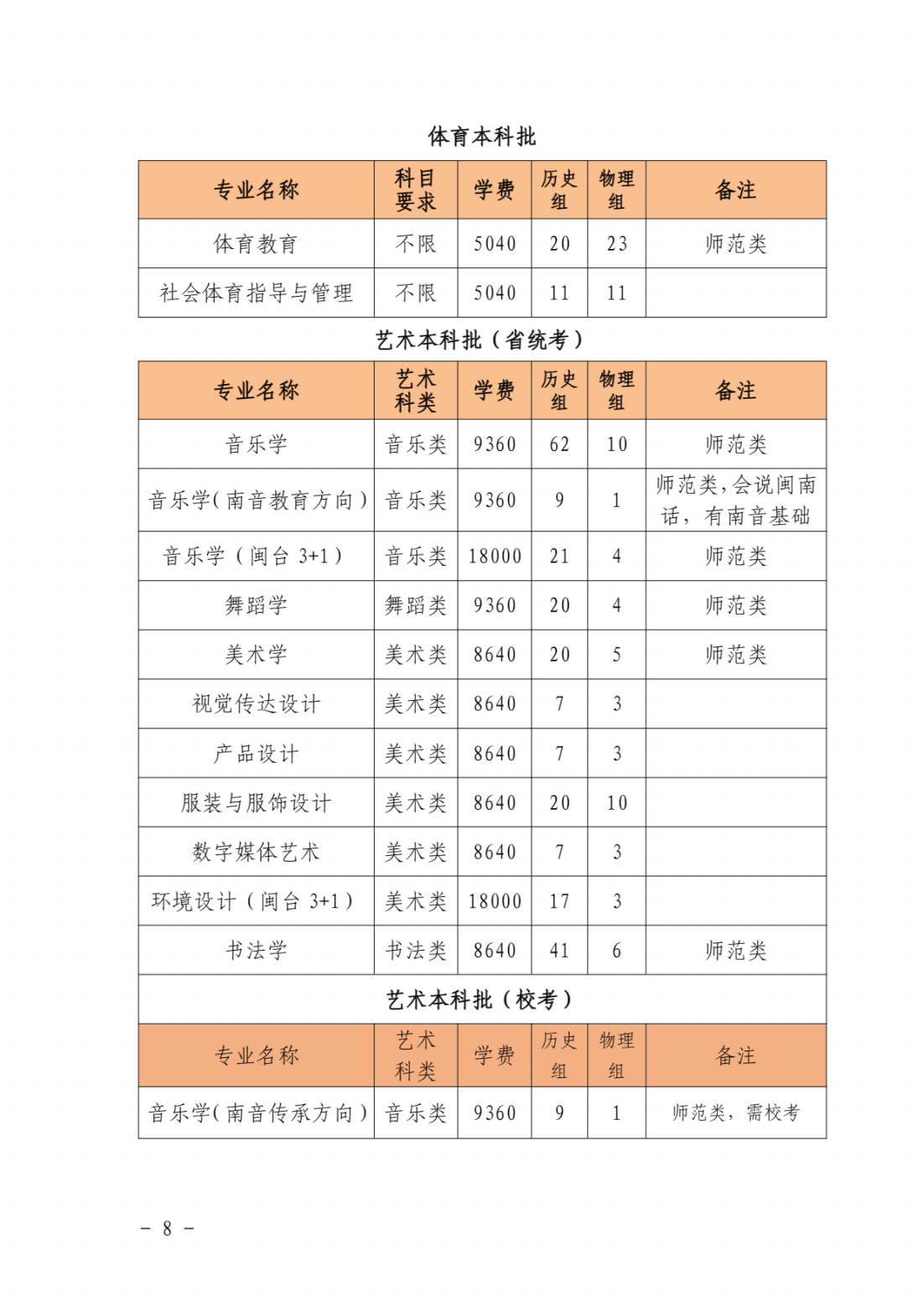 泉州师范学院2021年本科分专业招生计划