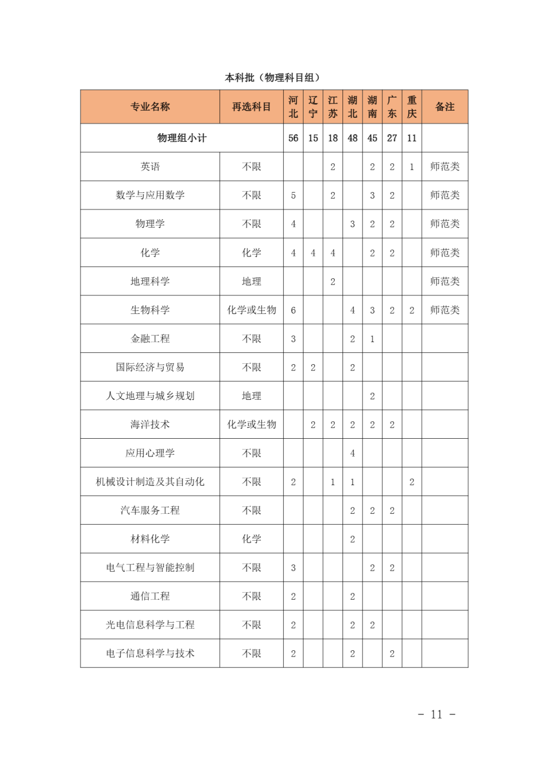 泉州师范学院2021年本科分专业招生计划