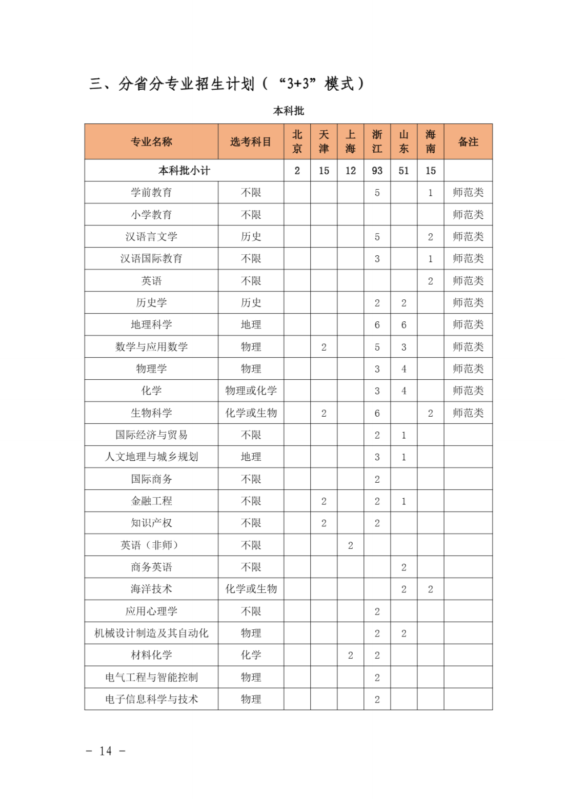 泉州师范学院2021年本科分专业招生计划