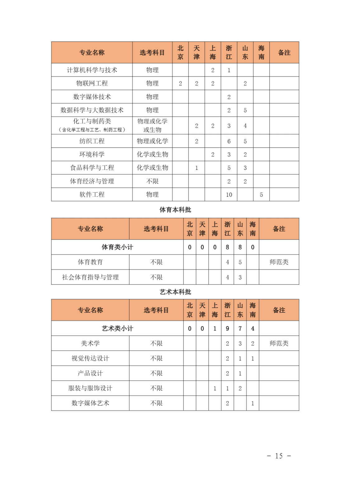 泉州师范学院2021年本科分专业招生计划