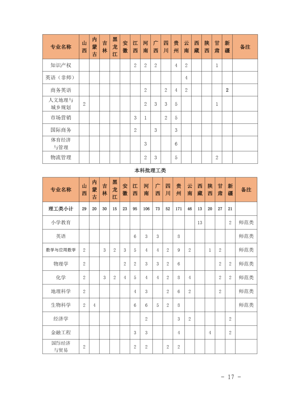 泉州师范学院2021年本科分专业招生计划