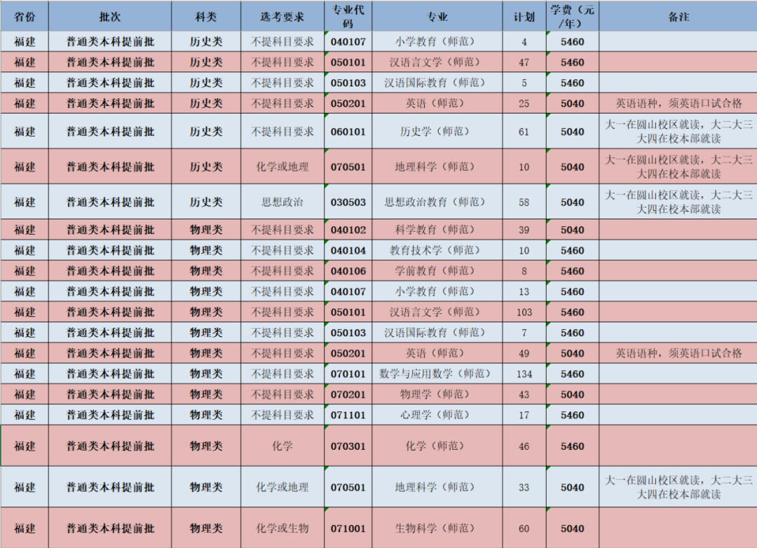 闽南师范大学-福建省本科提前批