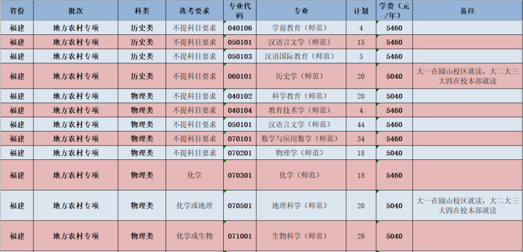 闽南师范大学-3福建省地方农村专项计划