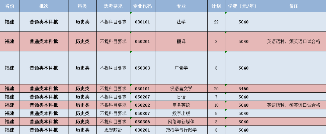 闽南师范大学-福建省普通类本科批（历史类）