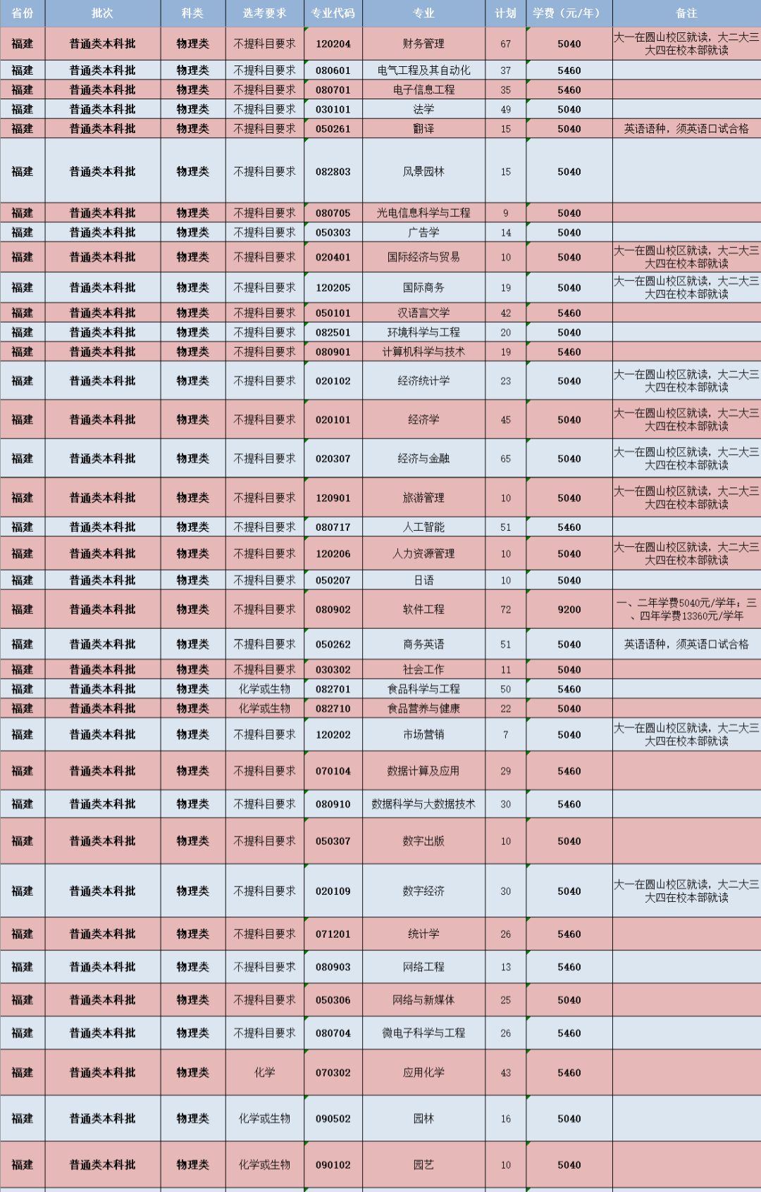 闽南师范大学-福建省普通类本科批（物理类）