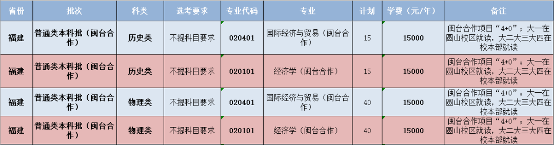 闽南师范大学-福建省本科批（闽台合作）