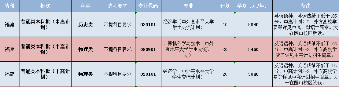 闽南师范大学-福建省普通本科类（中高计划）