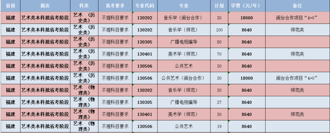 闽南师范大学-福建省艺术类本科批省考阶段