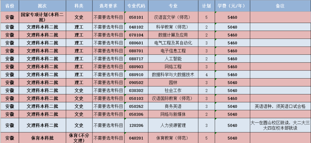 闽南师范大学-安徽省招生计划