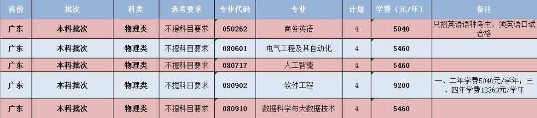 闽南师范大学-广东省招生计划