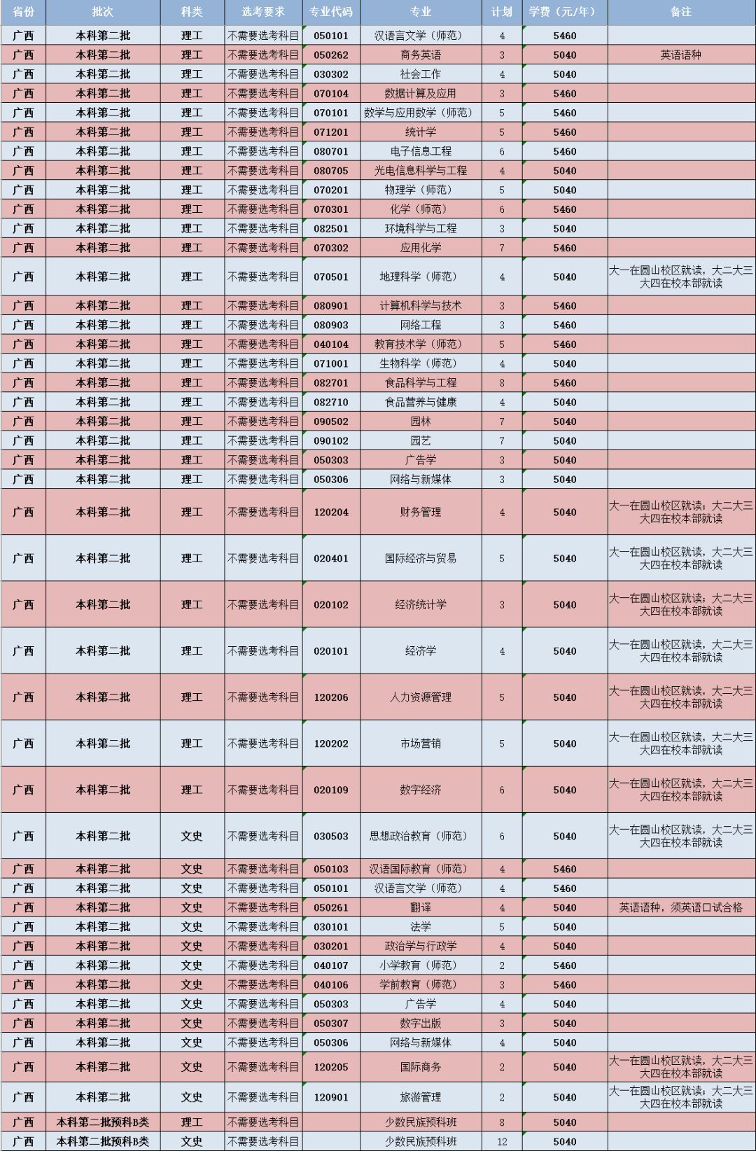 闽南师范大学-广西壮族自治区招生计划