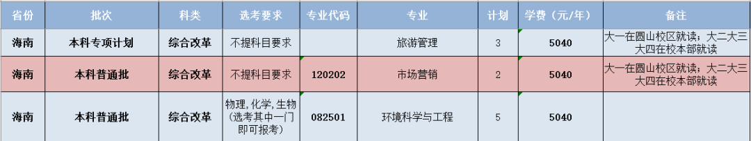 闽南师范大学-海南省招生计划