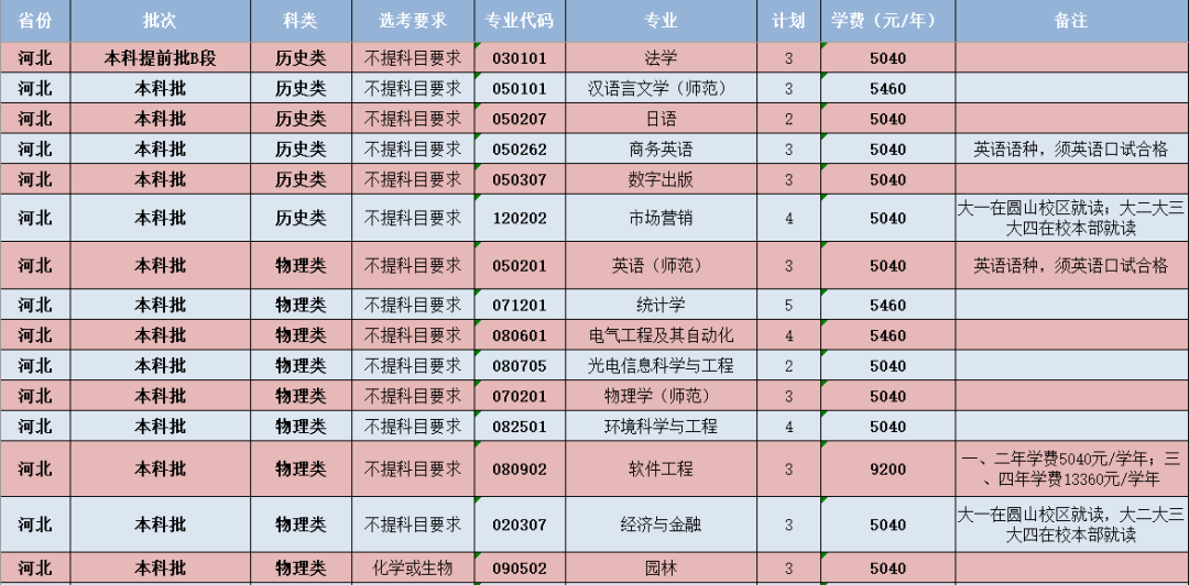 闽南师范大学-河北省招生计划