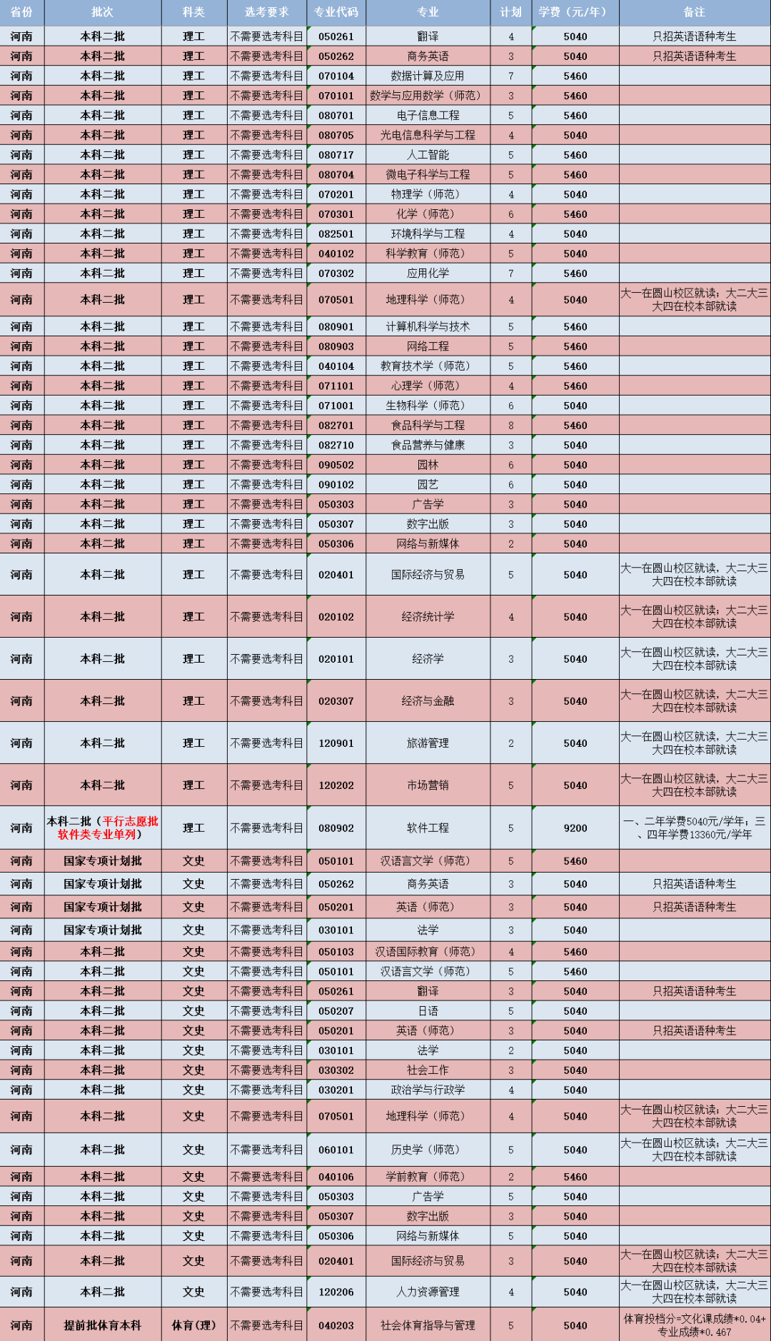 闽南师范大学-河南省招生计划