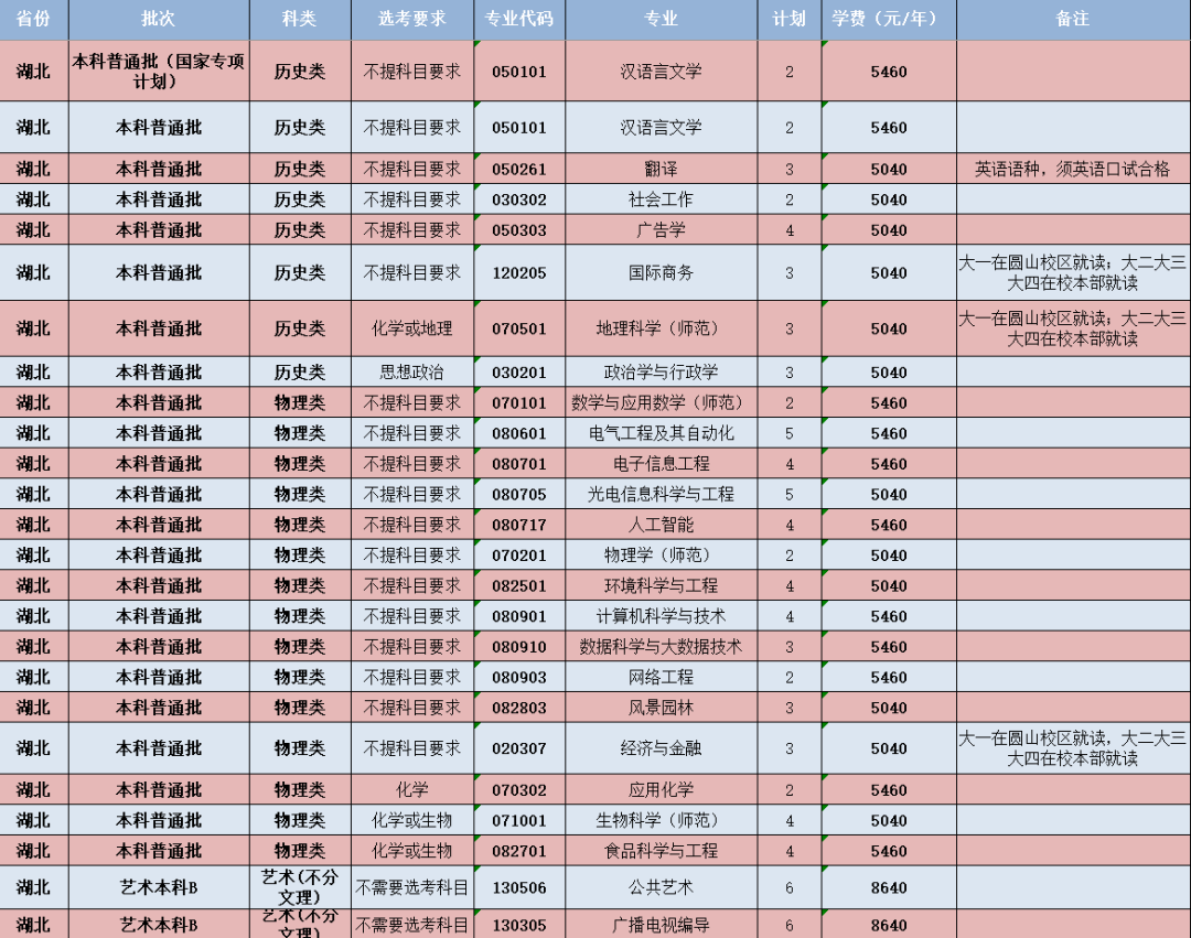 闽南师范大学-湖北省招生计划